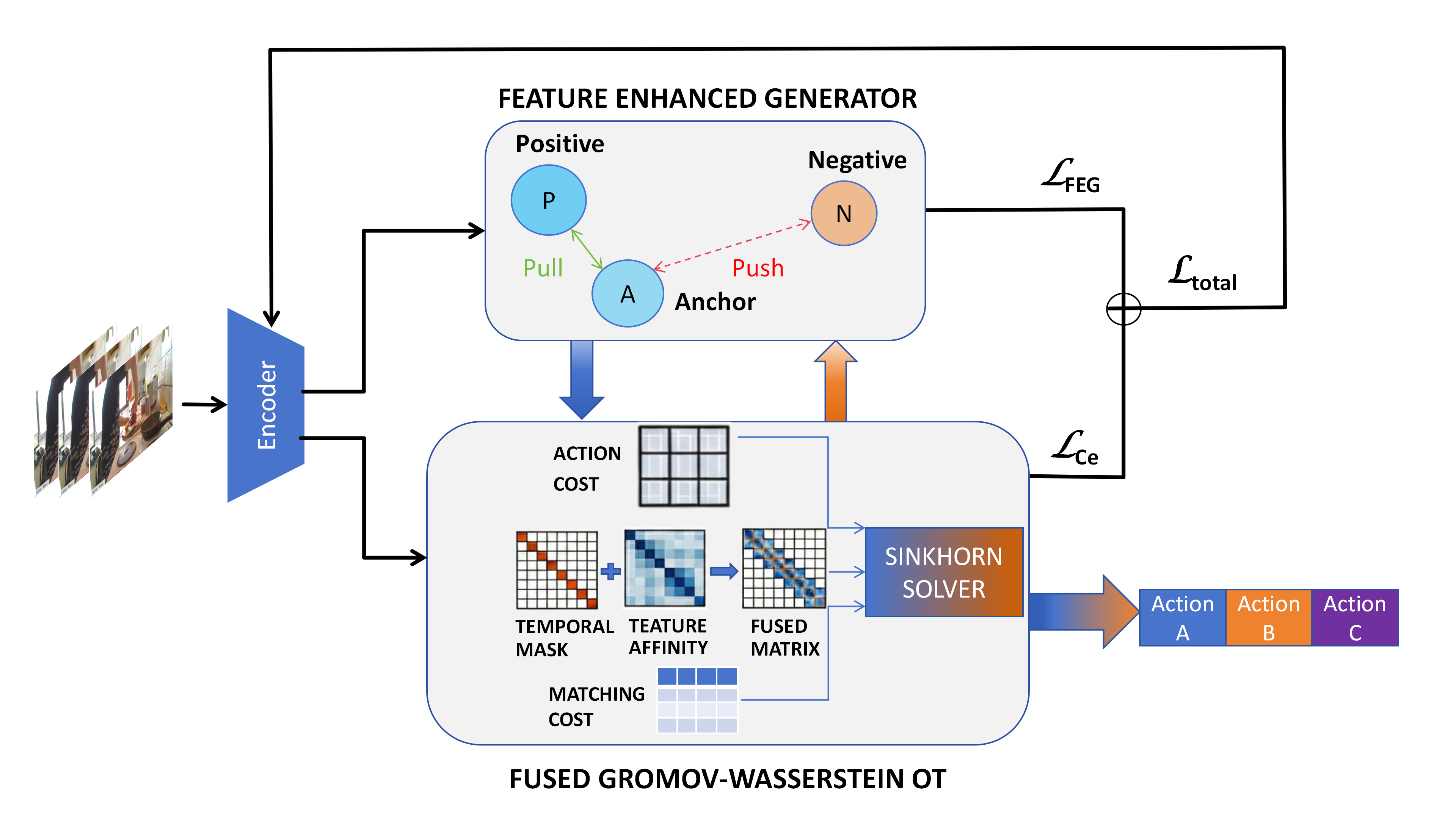 FIS-OT: Feature-Induced Optimal Transport for Unsupervised Action Segmentation